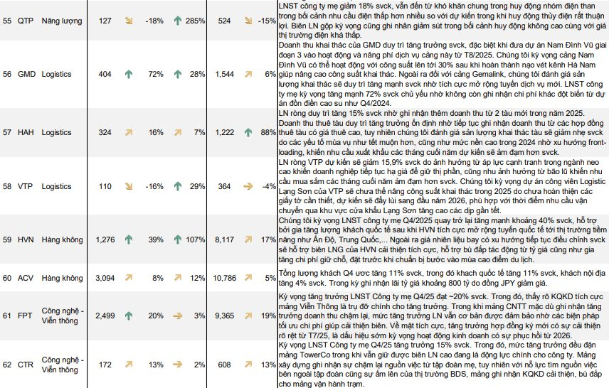 MBS ước tính KQKD quý 4/2025 của 62 doanh nghiệp "hot": MWG, VHM, VRE được dự báo có lợi nhuận đột biến, một doanh nghiệp BĐS có thể tăng trưởng 16.700% - Ảnh 8