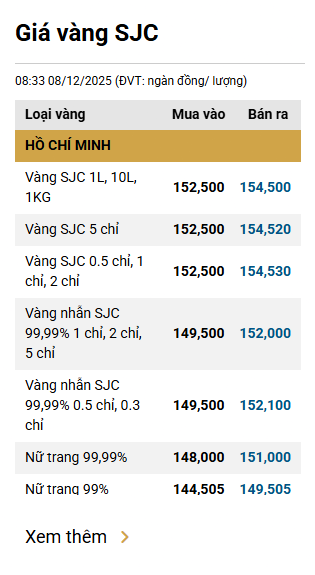 Giá vàng nhẫn, vàng miếng sáng 9/12: Đồng loạt giảm chờ quyết định của Fed - Ảnh 2