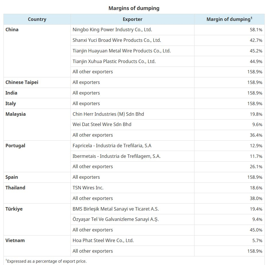 Kết luận điều tra: Hoà Phát có thể chỉ bị Canada áp thuế 5,7% chống bán phá giá, thậm chí bằng 0 trong khi nhiều DN khác bị áp tới 158,9% - Ảnh 2