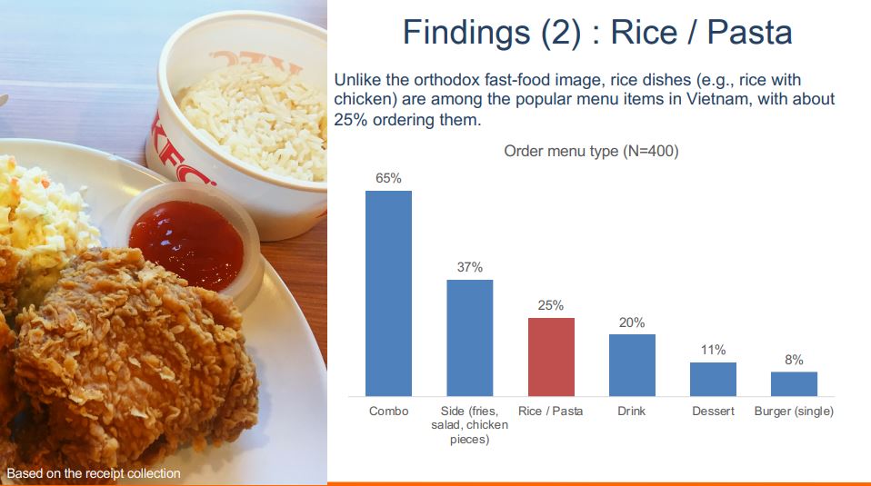 Thị trường đồ ăn nhanh Việt Nam: Combo gà rán lên ngôi, burger Mỹ thất thế - Ảnh 1