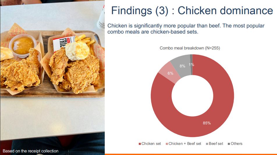 Thị trường đồ ăn nhanh Việt Nam: Combo gà rán lên ngôi, burger Mỹ thất thế - Ảnh 2