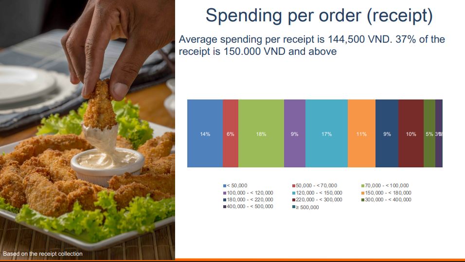 Thị trường đồ ăn nhanh Việt Nam: Combo gà rán lên ngôi, burger Mỹ thất thế - Ảnh 3