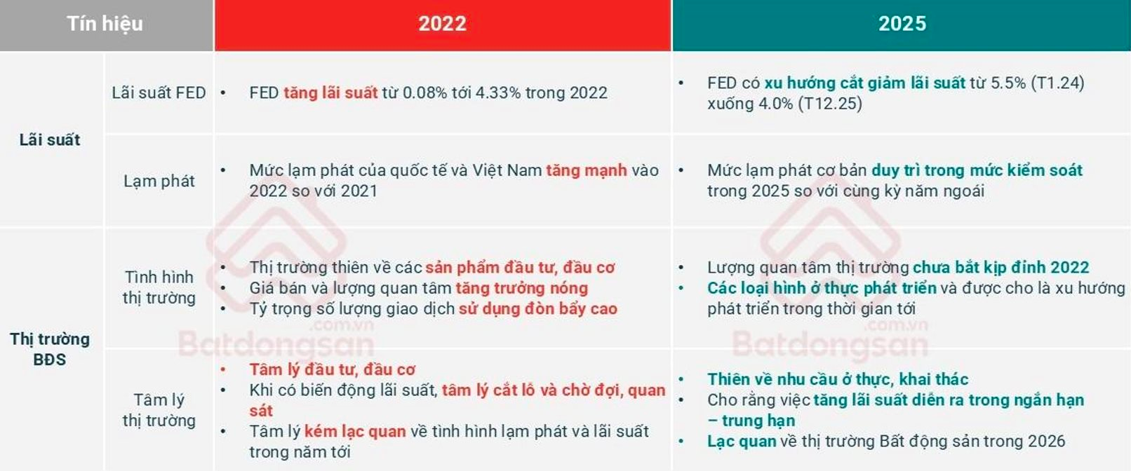 "Năm 2026 sẽ là thời điểm thị trường BĐS phân hóa rõ nét và đi vào quỹ đạo ổn định" - Ảnh 3