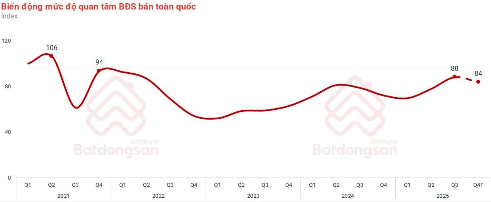 "Năm 2026 sẽ là thời điểm thị trường BĐS phân hóa rõ nét và đi vào quỹ đạo ổn định" - Ảnh 4