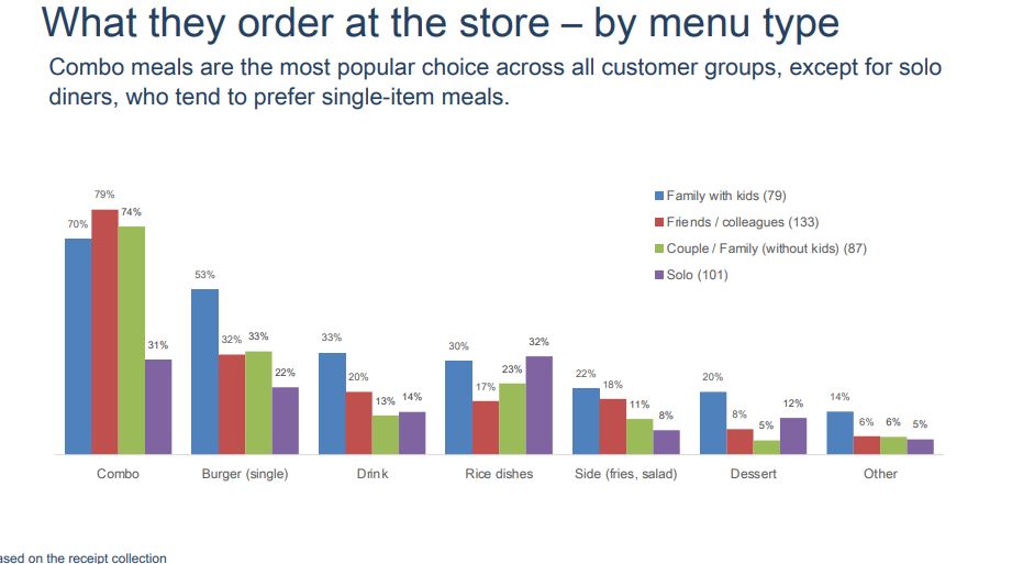 Thị trường đồ ăn nhanh Việt Nam: Combo gà rán lên ngôi, burger Mỹ thất thế - Ảnh 4