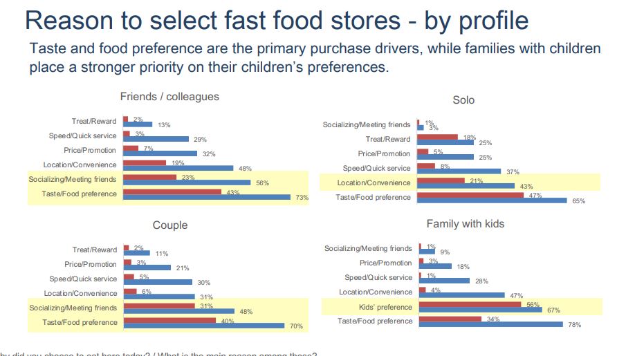 Thị trường đồ ăn nhanh Việt Nam: Combo gà rán lên ngôi, burger Mỹ thất thế - Ảnh 5