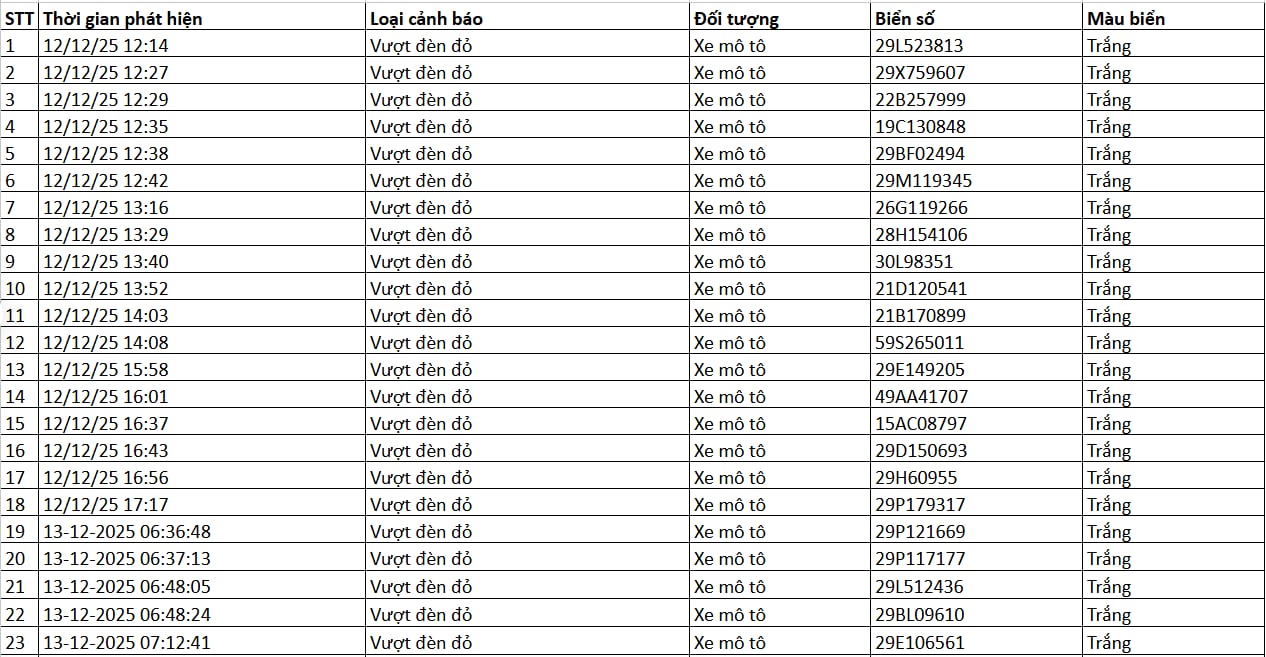 86 chủ xe được phát hiện qua camera AI có biển số sau nhanh chóng nộp phạt nguội theo Nghị định 168 - Ảnh 1