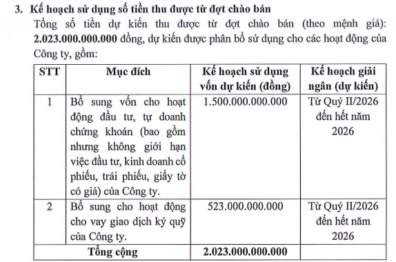 Chứng khoán An Bình muốn tăng vốn vượt 3.000 tỷ đồng - Ảnh 1