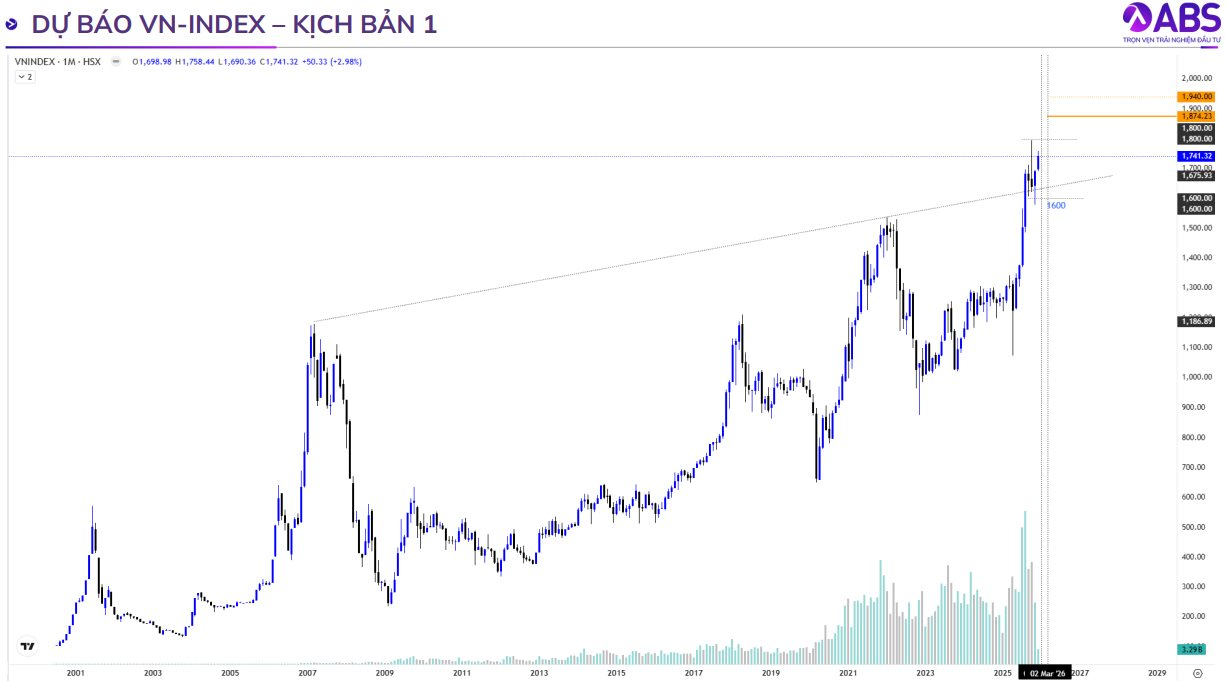 Một CTCK dự báo VN-Index sẽ tăng vượt đỉnh cũ vào năm sau, kịch bản tích cực có thể lên 2.188 điểm - Ảnh 2