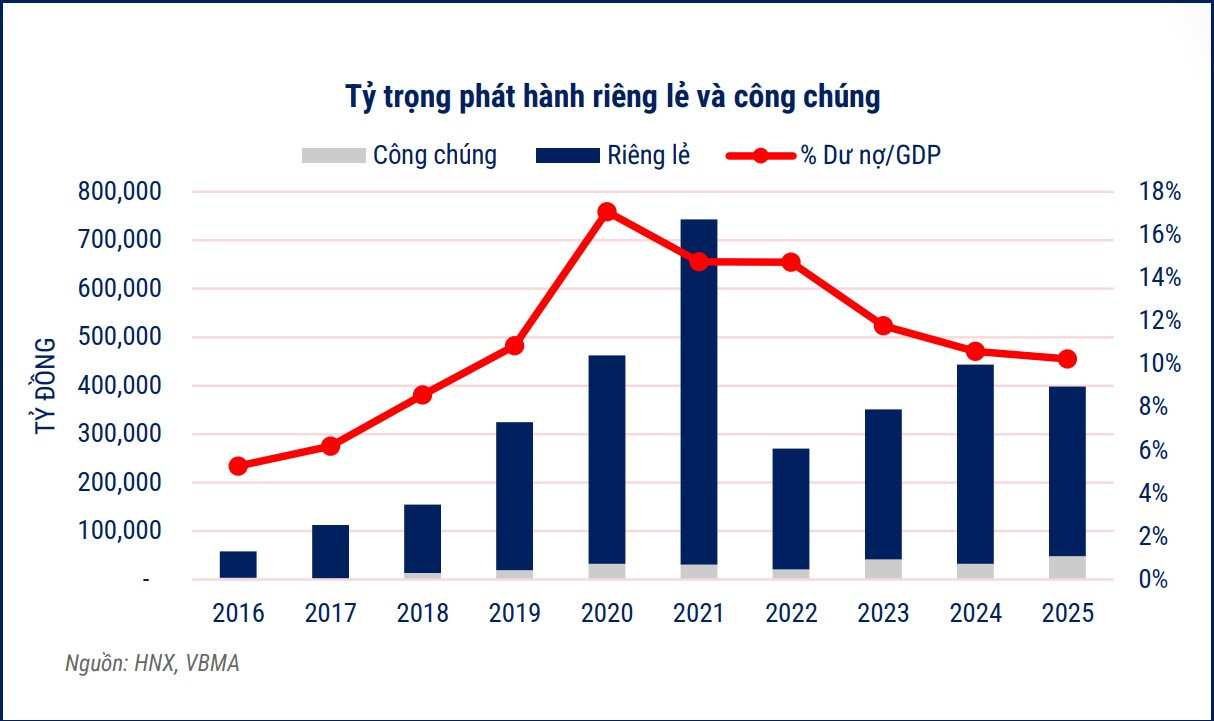Dạng trái phiếu như thế nào được nhà đầu tư “săn lùng”? - Ảnh 2
