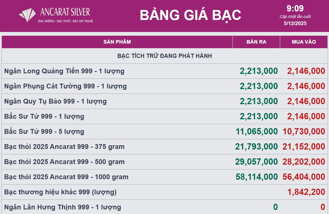 Giá bạc quay đầu giảm - Ảnh 2