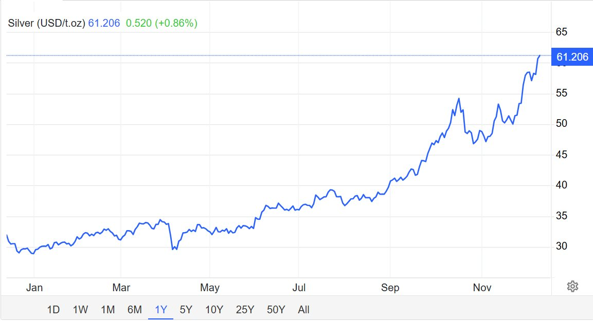Bạc tăng mạnh chưa từng thấy, mức tăng vượt xa giá vàng - Ảnh 2