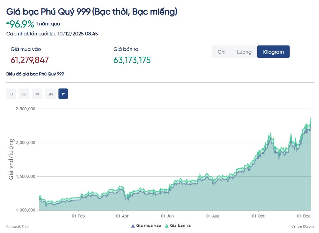 Bạc tăng mạnh chưa từng thấy, mức tăng vượt xa giá vàng - Ảnh 3