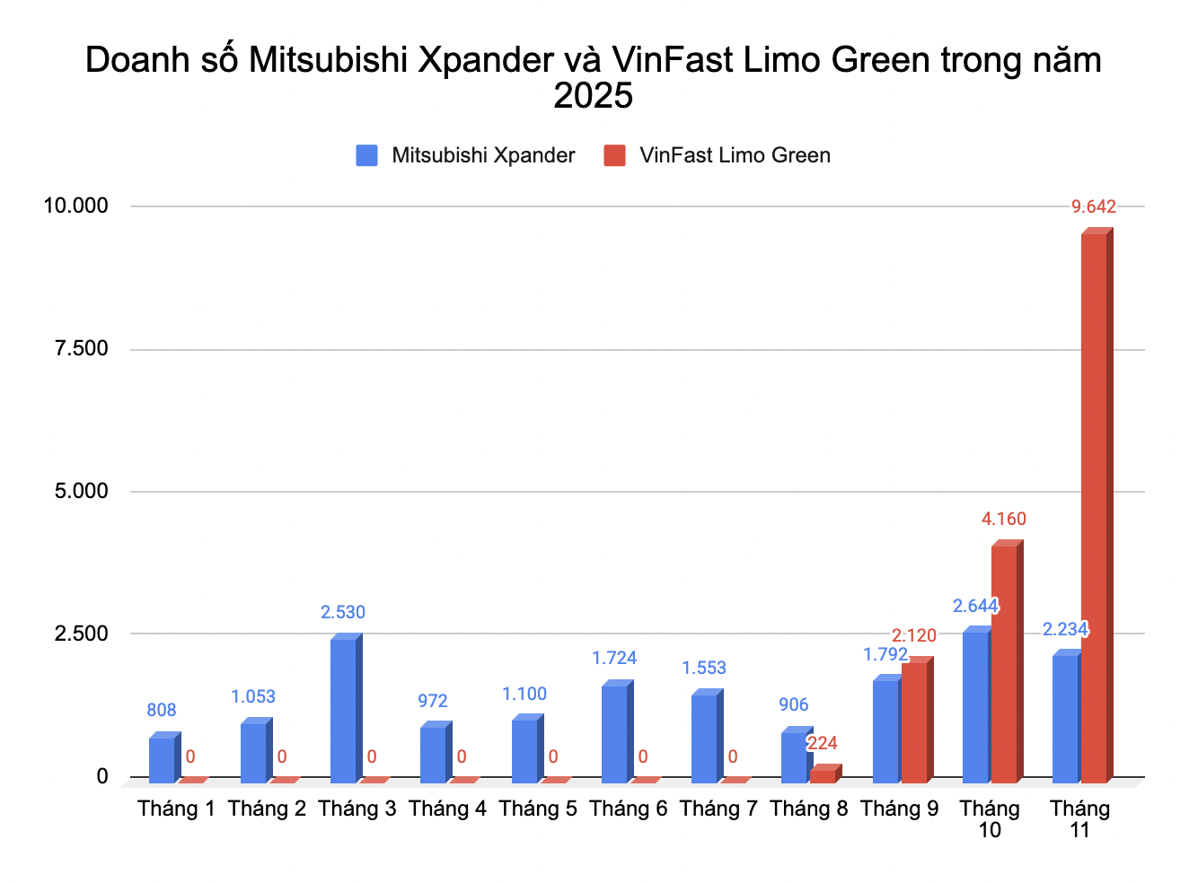 Mitsubishi Xpander muốn giữ ngôi vương MPV Việt Nam 2025 thì phải làm được điều không tưởng này trước VinFast Limo Green - Ảnh 3