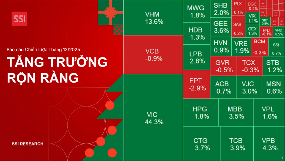 Chứng khoán Việt Nam không có bong bóng, xác suất tăng điểm tháng 12 tới 75% - Ảnh 1