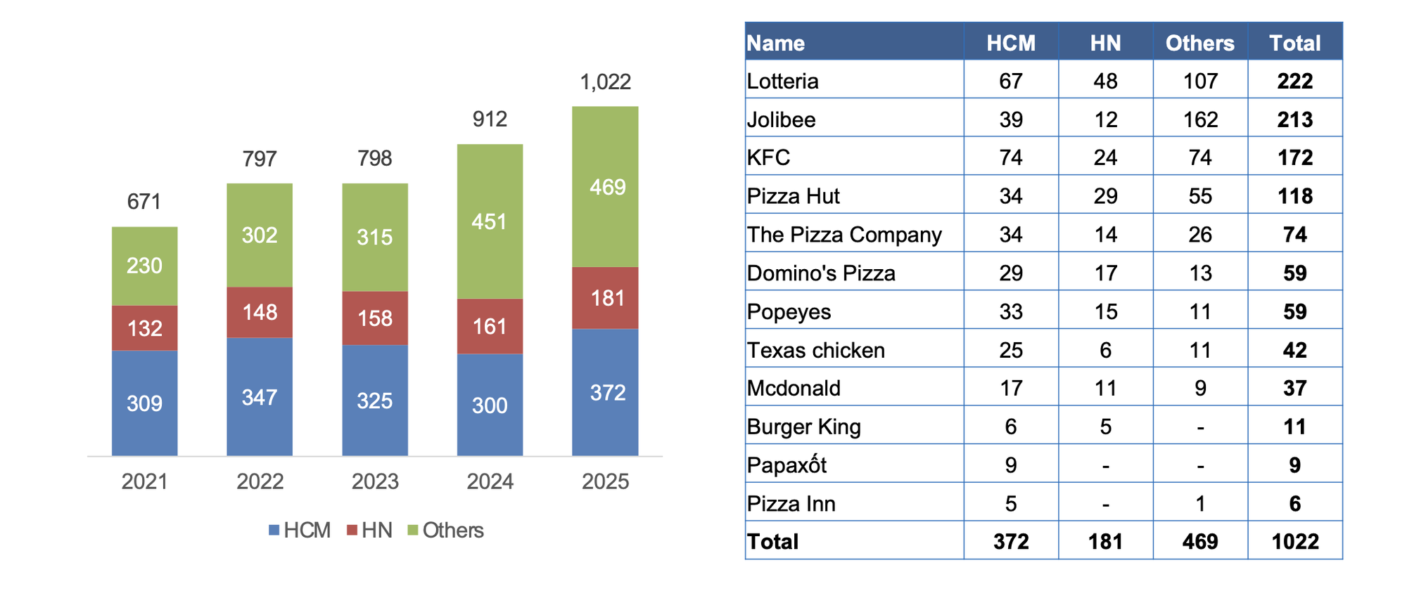 Chi 145.000 đồng/lần chủ yếu để ăn Gà Rán: Người Việt đang "nuôi béo" các chuỗi Fast Food thế nào? - Ảnh 4