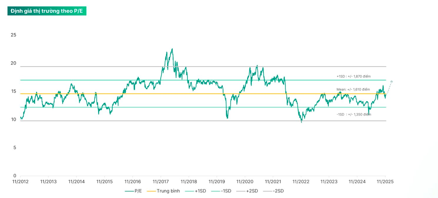 5 nhân tố này có thể dẫn dắt đà bứt phá của chứng khoán Việt Nam năm 2026 - Ảnh 4