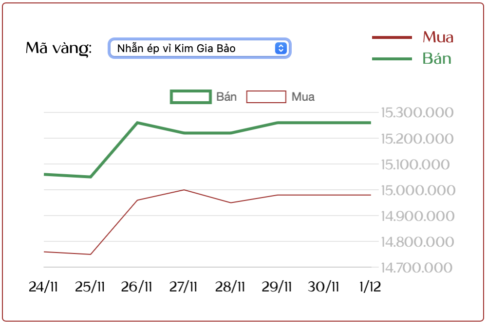 1/12: Giá vàng thế giới tăng 4 tháng liên tiếp, giá vàng trong nước tăng đến 4,9 triệu đồng sau 1 tuần - Ảnh 2