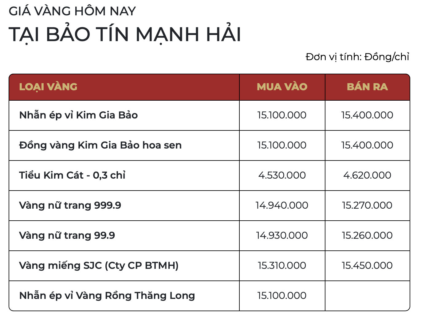 Sáng 3/12: Giá vàng thế giới giảm sâu do nhà đầu tư đồng loạt chốt lời - Ảnh 1
