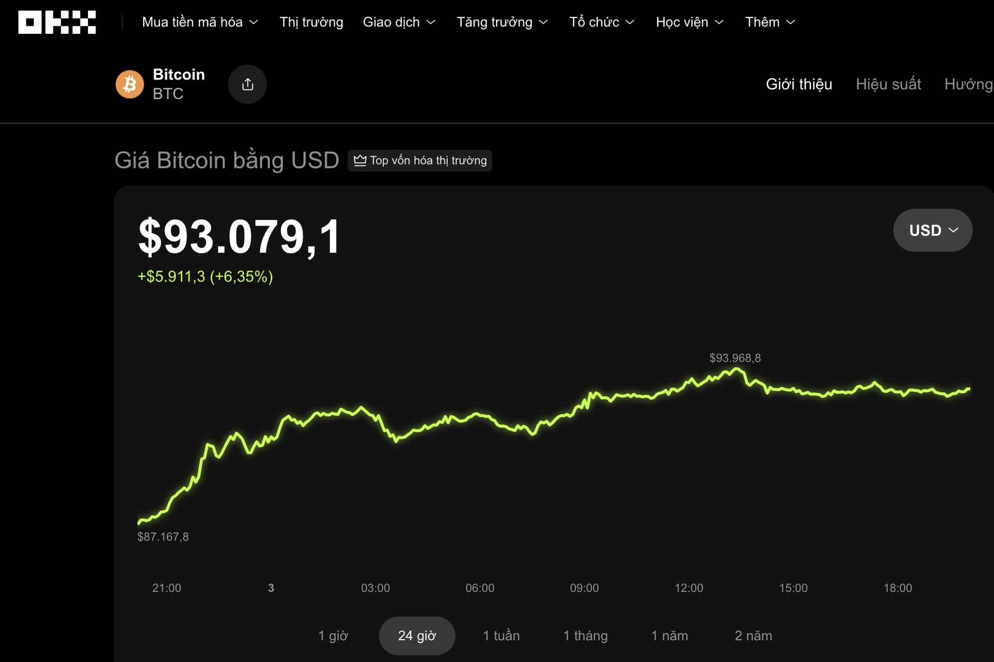 Thị trường tiền số hôm nay, 3-12: Biến động mạnh của Bitcoin giống hệt cổ phiếu Google - Ảnh 1