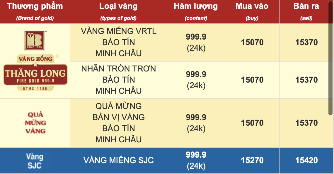 Sáng 5/12: Giá vàng SJC, vàng nhẫn đảo chiều tăng - Ảnh 1