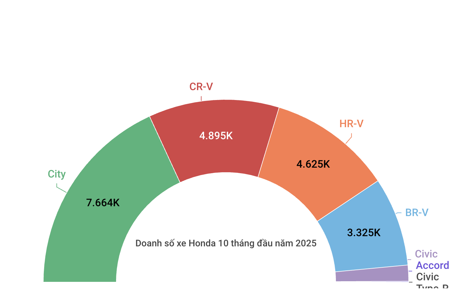 Honda City, CR-V tiếp tục giảm đậm - Ảnh 1