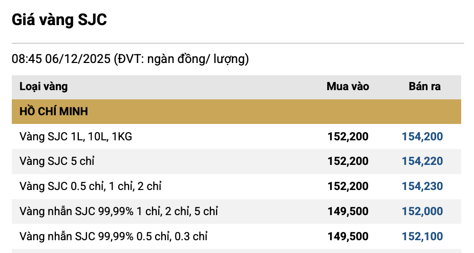 Sáng 6/12: Giá vàng miếng, vàng nhẫn tại SJC, Bảo Tín Minh Châu,... đồng loạt giảm - Ảnh 1