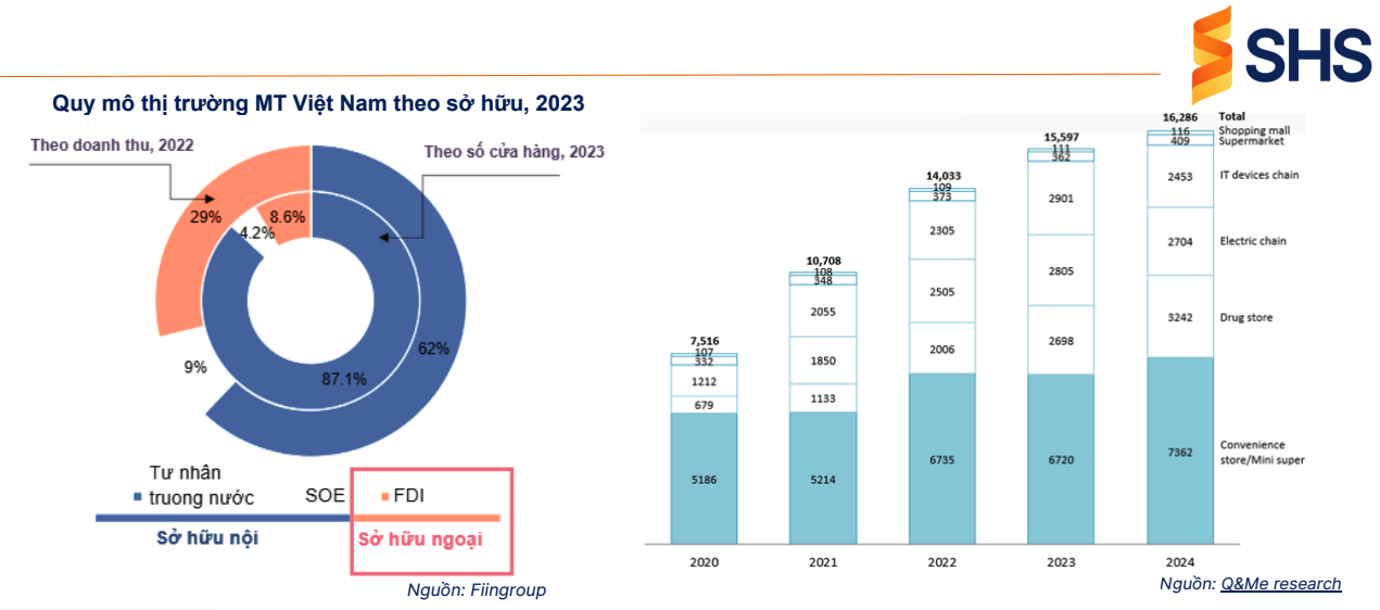 Mạng lưới cửa hàng 24h: Circle K áp đảo với quy mô gấp đôi GS25, 7-Eleven cộng FamilyMart cũng mới bằng nửa - Ảnh 1
