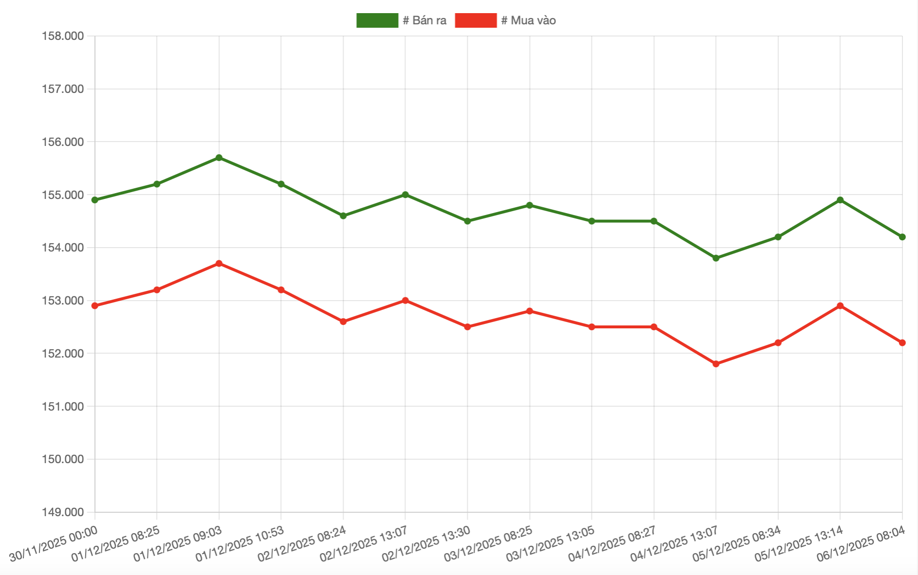 Tuần qua, giá vàng SJC, vàng nhẫn giảm: Nhà đầu tư có thể lỗ tới 4 triệu đồng/lượng sau 1 tuần - Ảnh 1