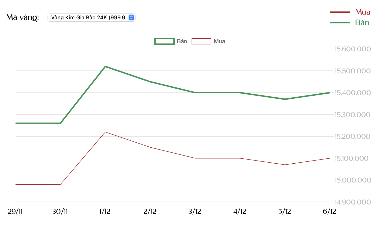Tuần qua, giá vàng SJC, vàng nhẫn giảm: Nhà đầu tư có thể lỗ tới 4 triệu đồng/lượng sau 1 tuần - Ảnh 2