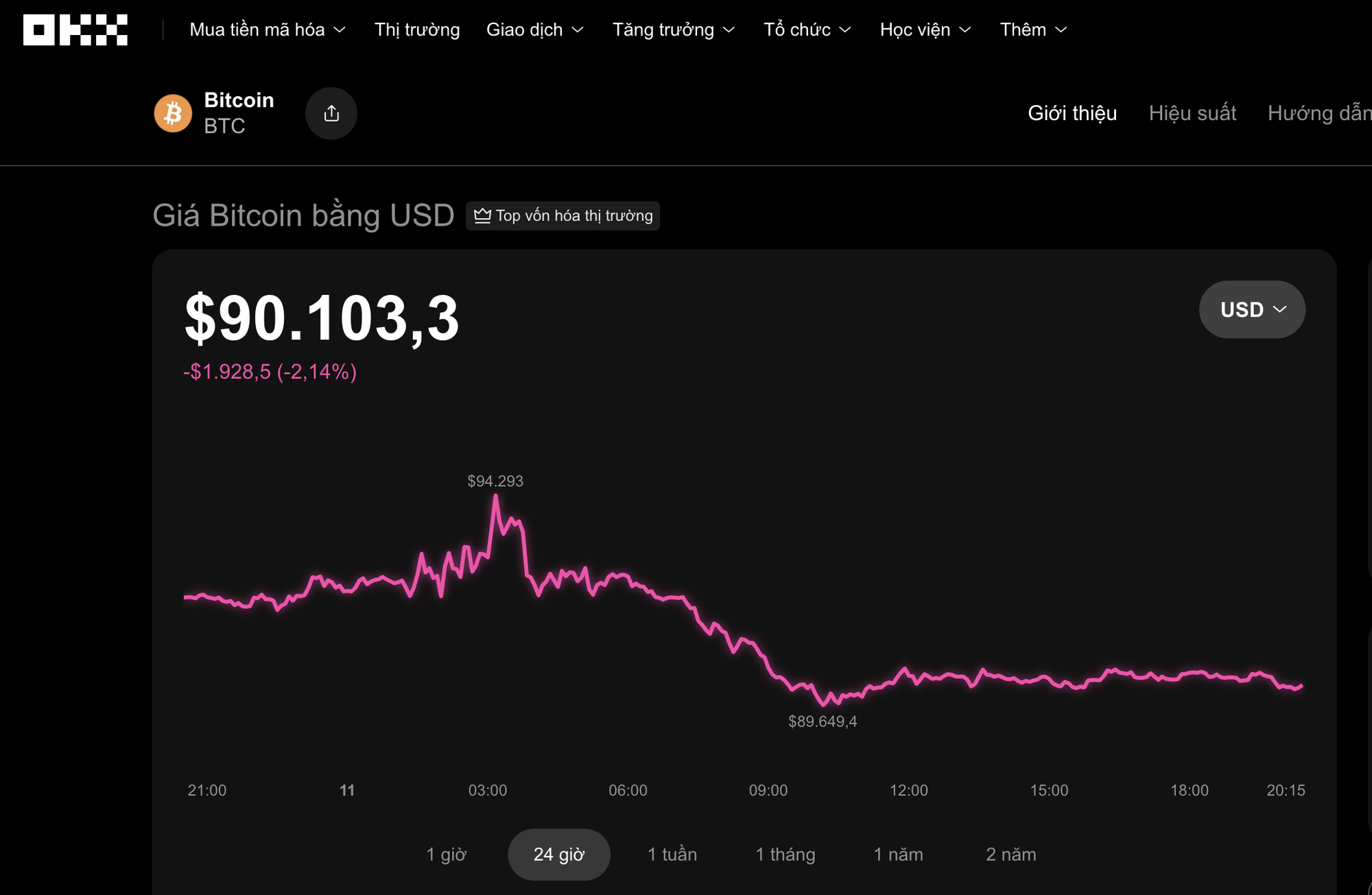 Thị trường tiền số hôm nay, 11-12: Điều gì đang chặn đứng đà tăng Bitcoin? - Ảnh 1
