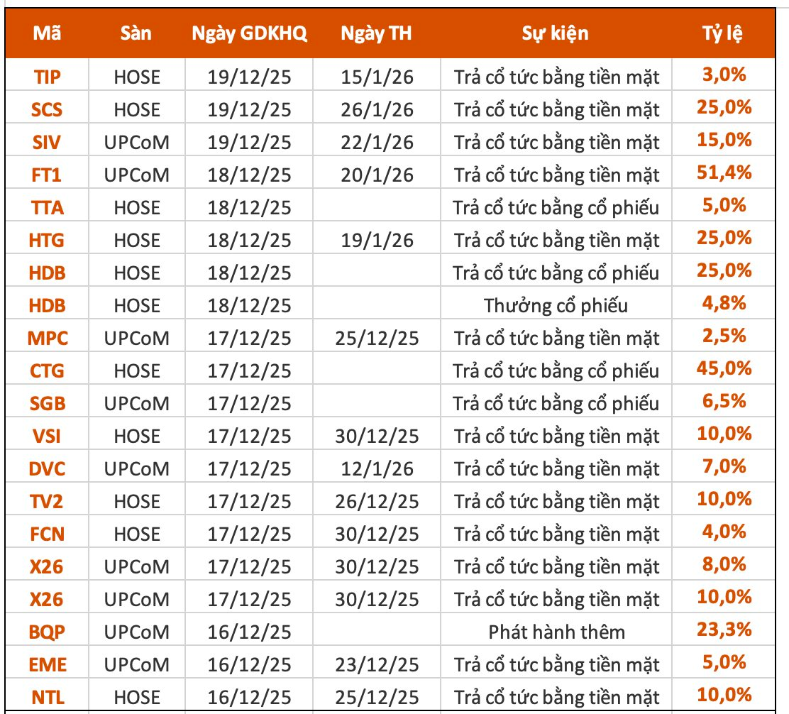 Lịch chốt quyền cổ tức 15/12– 19/12: Hai ngân hàng "lăn chốt", cổ tức tiền mặt cao nhất 51% - Ảnh 1