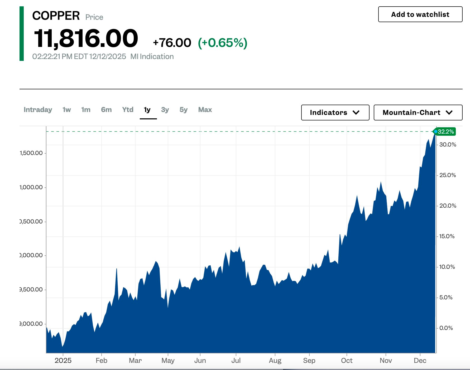 Sau vàng và bạc thêm một kim loại quan trọng tăng giá khủng: Tăng 35% kể từ đầu năm, hướng tới mức tăng mạnh nhất 16 năm qua - Ảnh 4