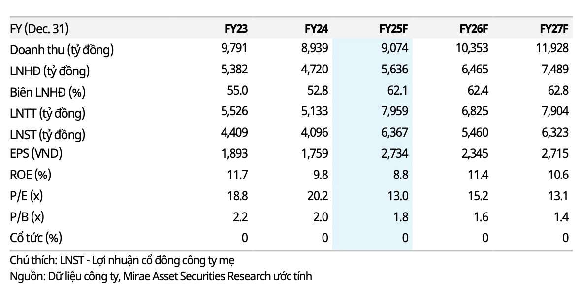 Ghi nhận lợi nhuận đột biến nhờ thoái vốn, Vincom Retail được dự báo lãi kỷ lục năm 2025 - Ảnh 1