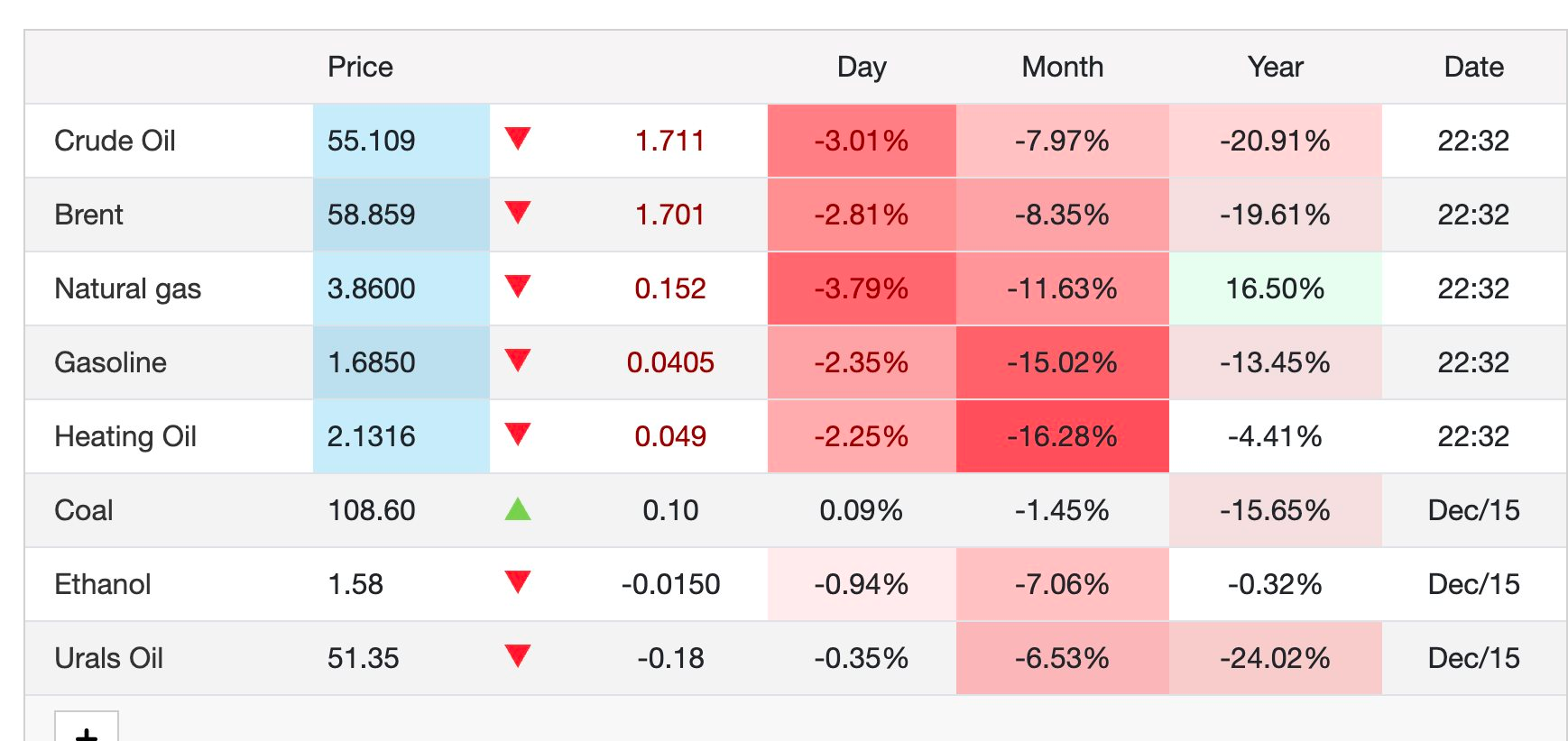 Giá dầu thủng 60 USD/thùng vì triển vọng đàm phán Nga - Ukraine và dữ liệu kinh tế yếu ở Trung Quốc - Ảnh 3