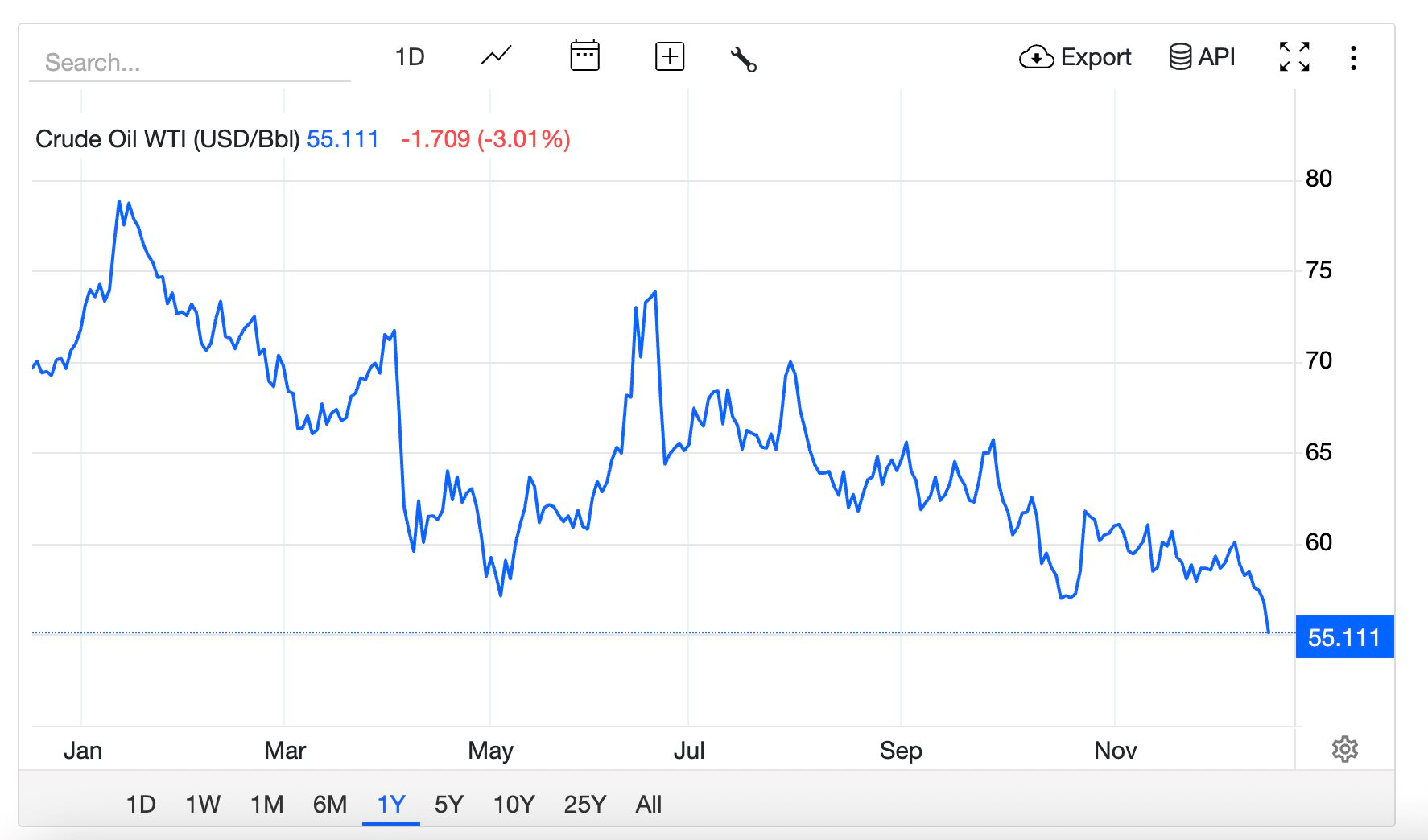 Giá dầu thủng 60 USD/thùng vì triển vọng đàm phán Nga - Ukraine và dữ liệu kinh tế yếu ở Trung Quốc - Ảnh 2