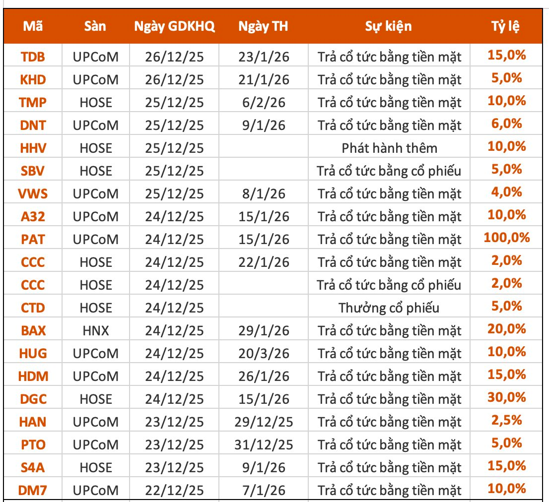 Lịch chốt quyền cổ tức tuần 22/12– 26/12: Cổ tức tiền mặt cao nhất 100%, một doanh nghiệp chi hơn 1.000 tỷ trả cổ tức - Ảnh 1