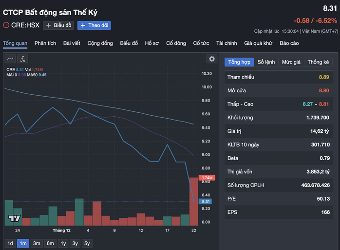 Vì sao cổ phiếu liên quan đến Shark Hưng bị bán tháo? - Ảnh 1