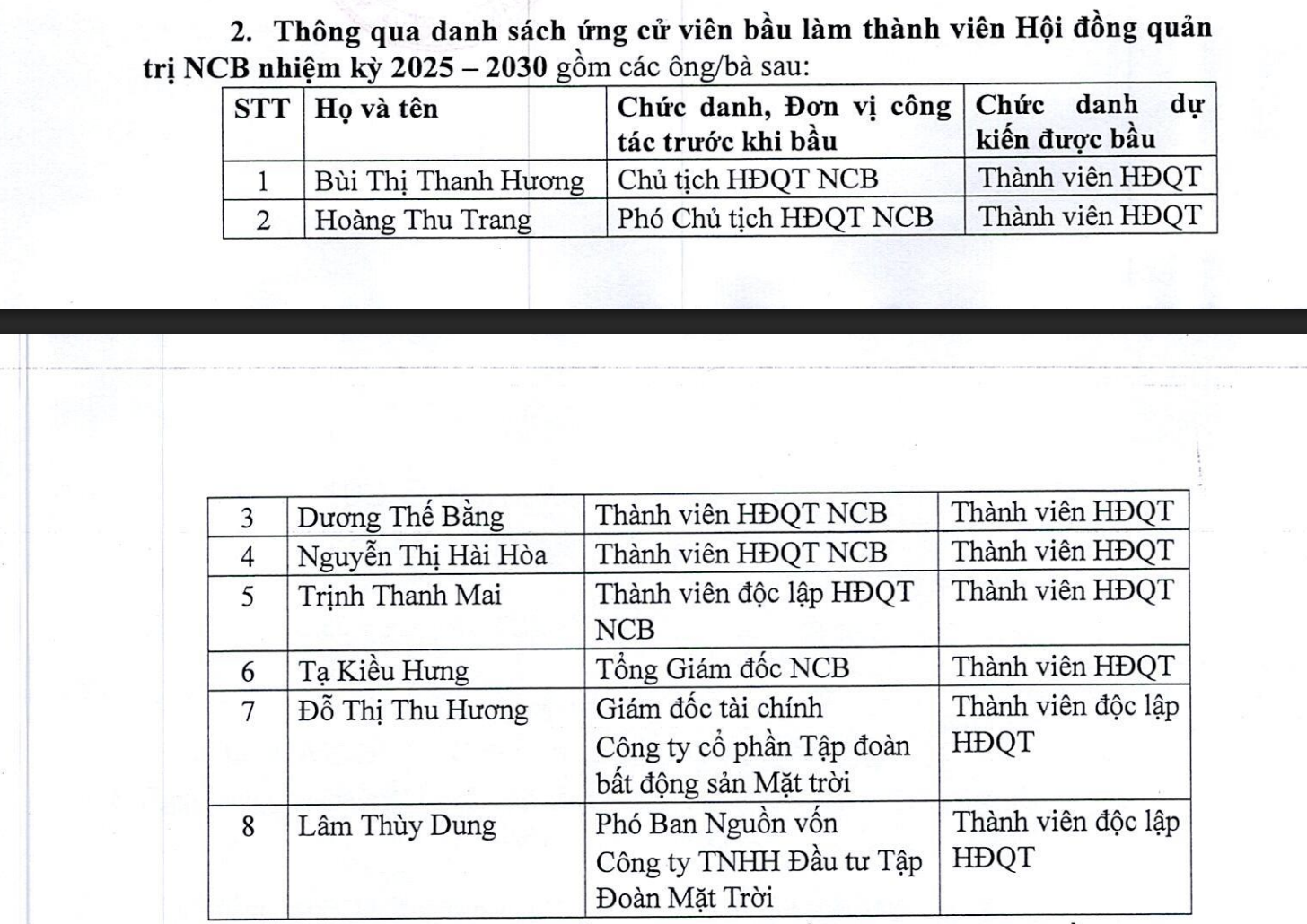 ĐHCĐ bất thường NCB: Đề xuất phát hành riêng lẻ 1 tỷ cổ phiếu để tăng vốn, bầu HĐQT nhiệm kỳ mới - Ảnh 1
