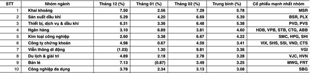 Chứng khoán dự báo có "sóng Tết", chuyên gia chỉ ra những nhóm cổ phiếu thường hút mạnh dòng tiền - Ảnh 1