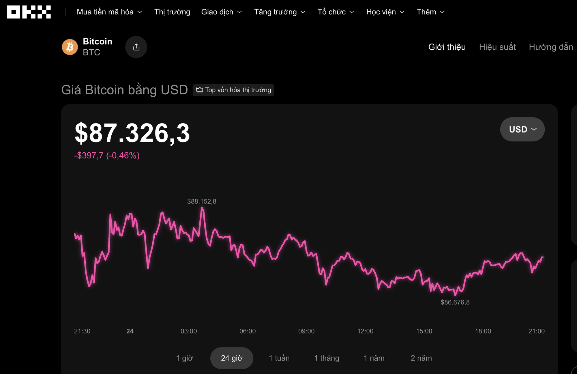 Thị trường tiền số hôm nay, 24-12: Bitcoin gây thất vọng trong đêm Giáng sinh - Ảnh 1