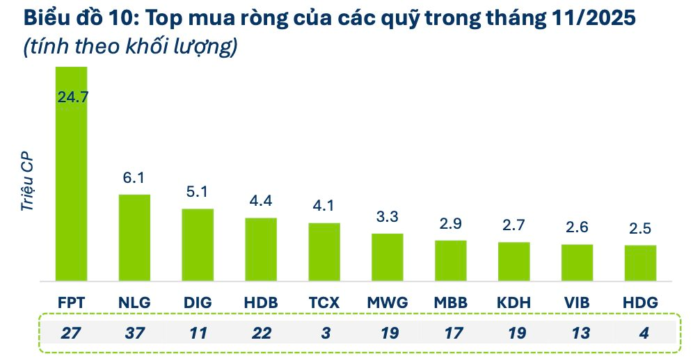 Loạt "cá mập" âm thầm xuống tiền trước nhịp hồi phục của thị trường: Cổ phiếu nào được gom mạnh nhất? - Ảnh 5