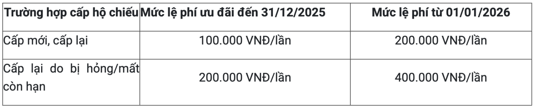 Hàng triệu người dân sẽ mất 1 quyền lợi liên quan đến giấy tờ xuất nhập cảnh kể từ 1/1/2026 - Ảnh 2
