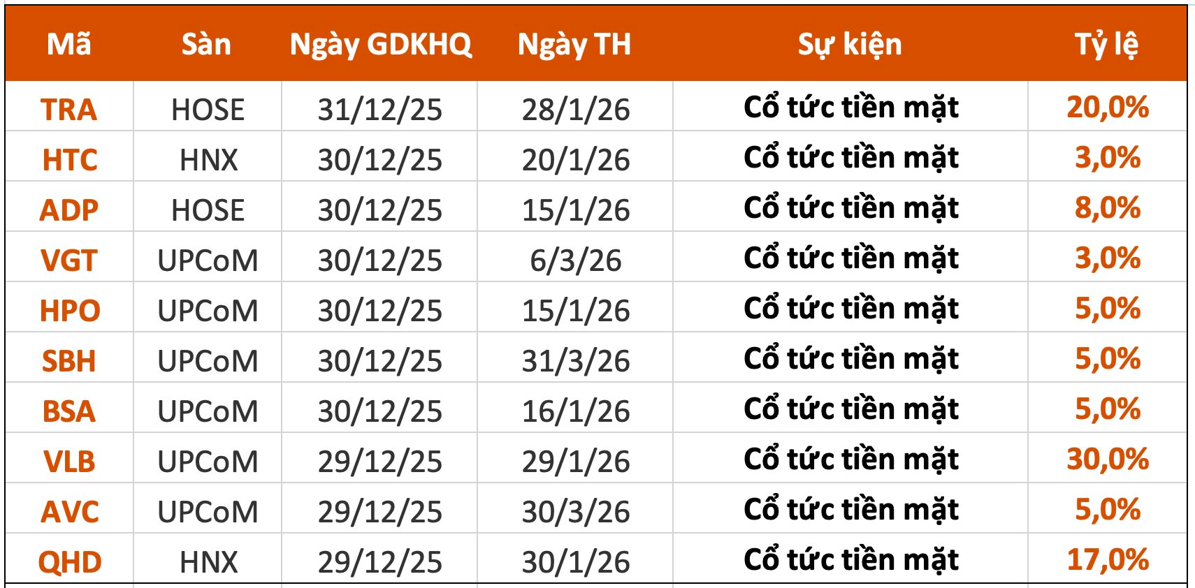 Lịch chốt quyền cổ tức tuần 29/12– 2/1: Cổ tức tiền mặt cao nhất 30% - Ảnh 1