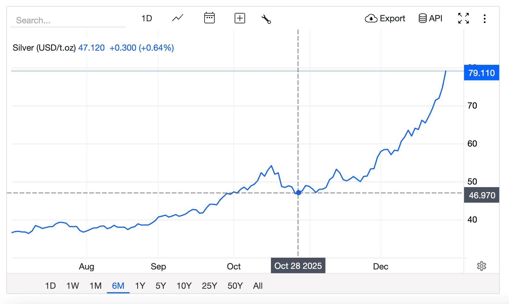 Giá bạc tăng quá "sốc", đến Elon Musk cũng đã phải lên tiếng - Ảnh 2