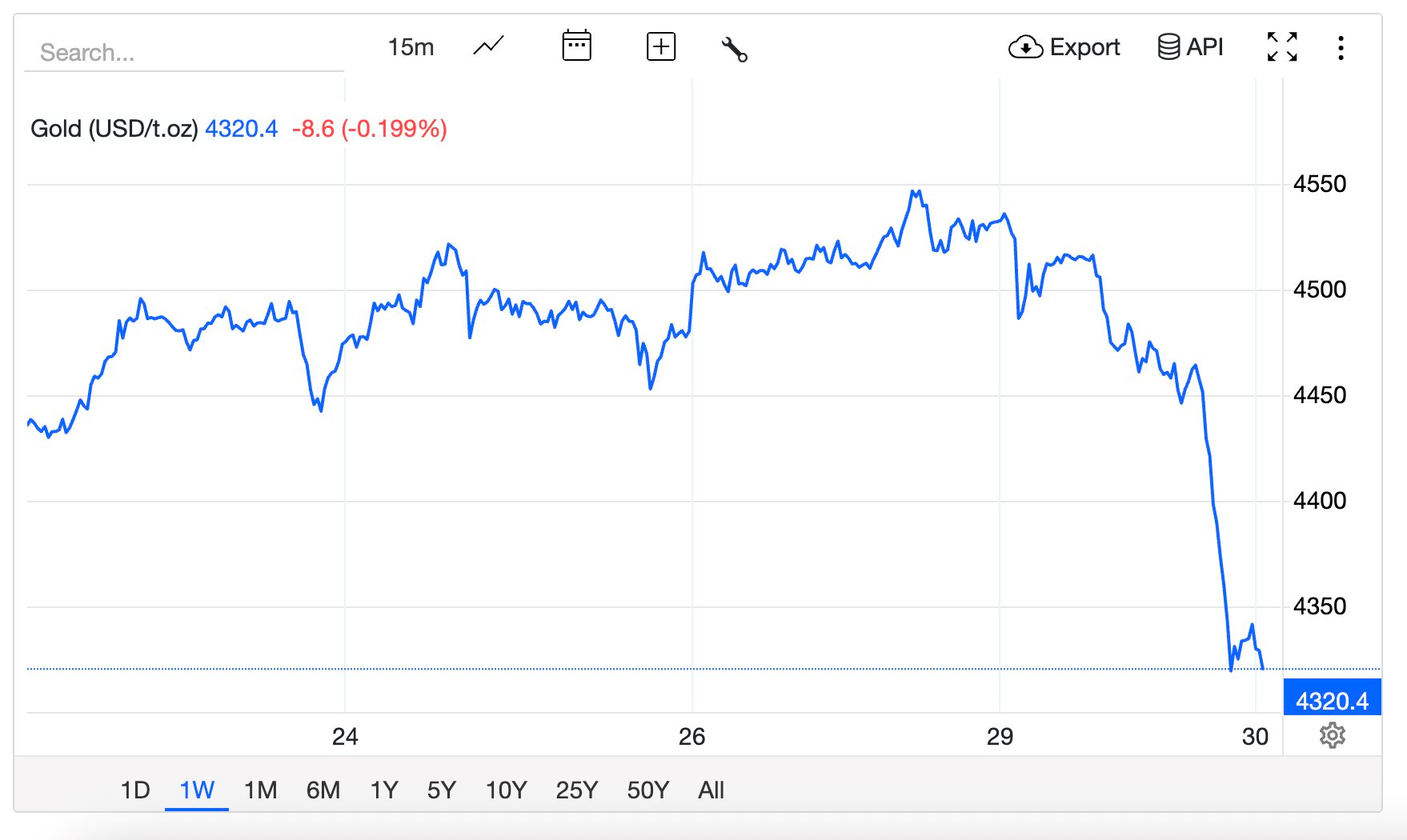 Giá vàng và bạc lao dốc sau chuỗi tăng nóng - Ảnh 2