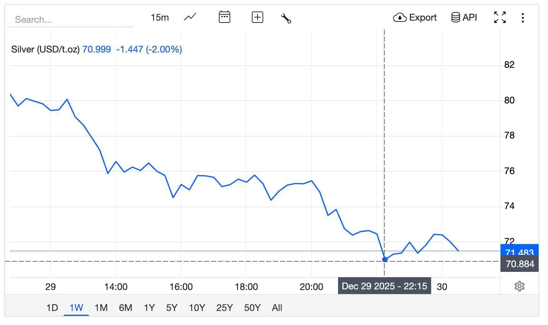 Giá vàng và bạc lao dốc sau chuỗi tăng nóng - Ảnh 3