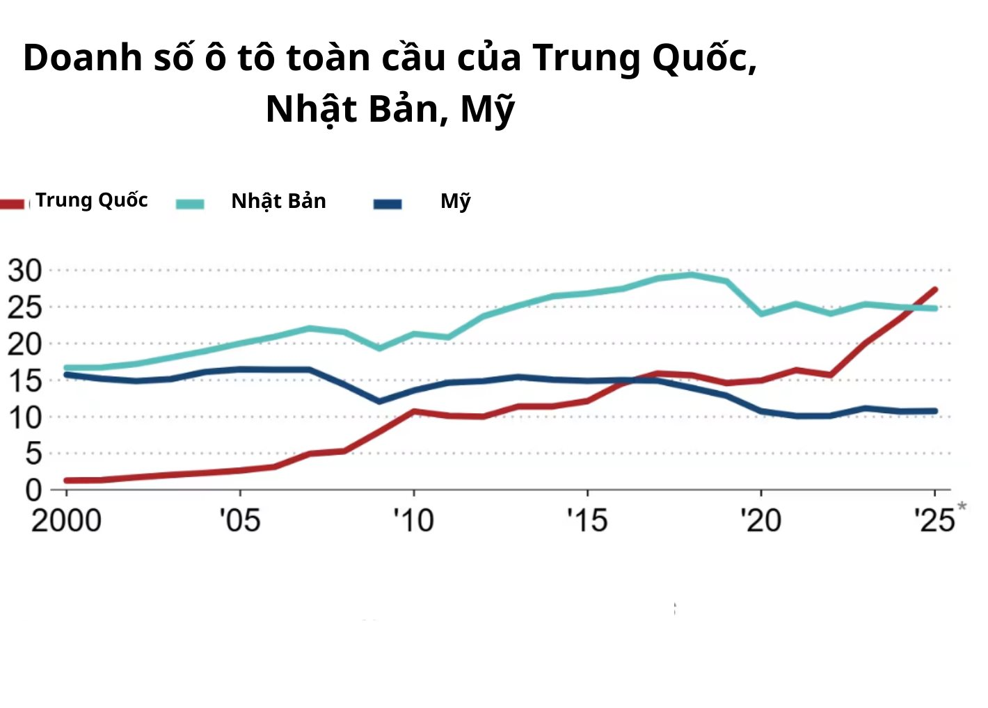 Trung Quốc chấm dứt chuỗi 20 năm thống trị của ngành công nghiệp ô tô Nhật Bản - Ảnh 2