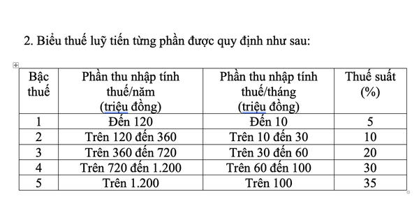 Thay đổi lớn về biểu thuế thu nhập cá nhân, áp dụng từ 1-7-2026