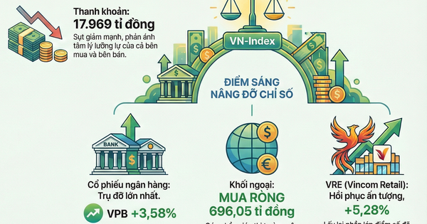 VN-Index được "giải cứu" sau phiên giảm hơn 52 điểm